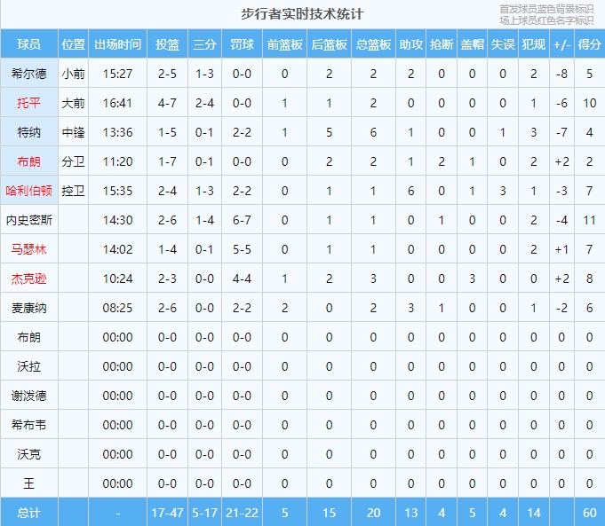什么情况步行者半场17次三分22次罚球数量均远超湖人