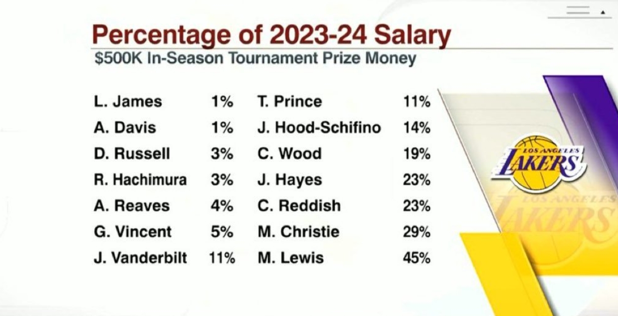 50万占湖人年薪比例：詹眉1%文森特5%次轮秀刘易斯45%