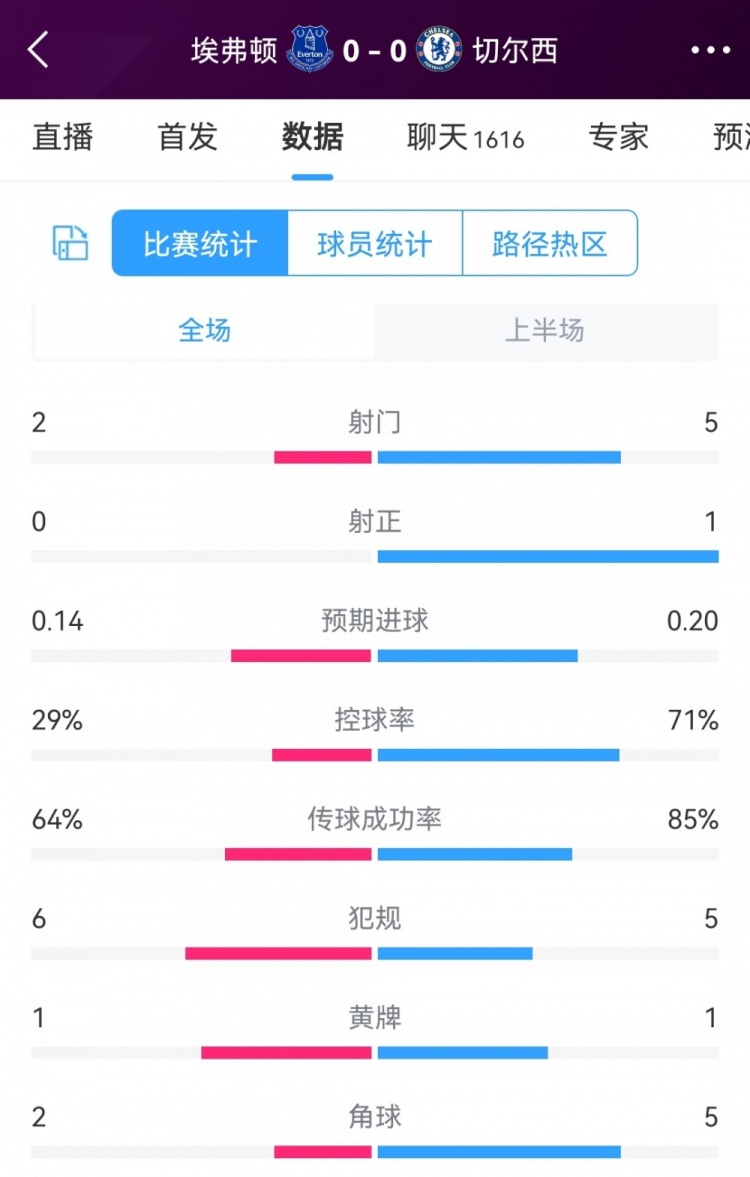 双方半场仅一脚射正，埃弗顿vs切尔西半场数据：射门25，射正01