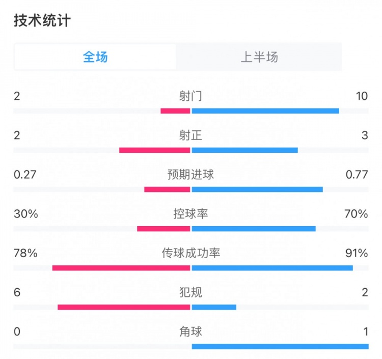 卢顿10曼城半场数据：射门210，射正23，错失绝佳机会02