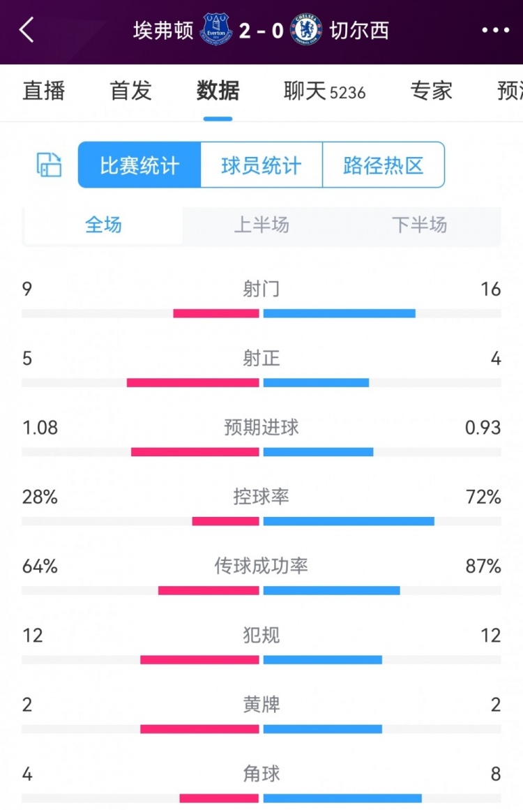 效率差距明显，埃弗顿20切尔西全场数据：射门916，射正54