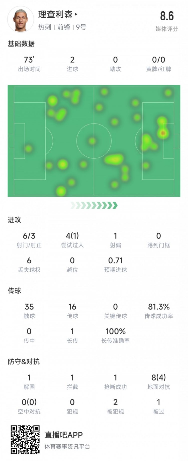 理查利森本场数据：3次射正进2球，8次对抗4次成功，评分8.6