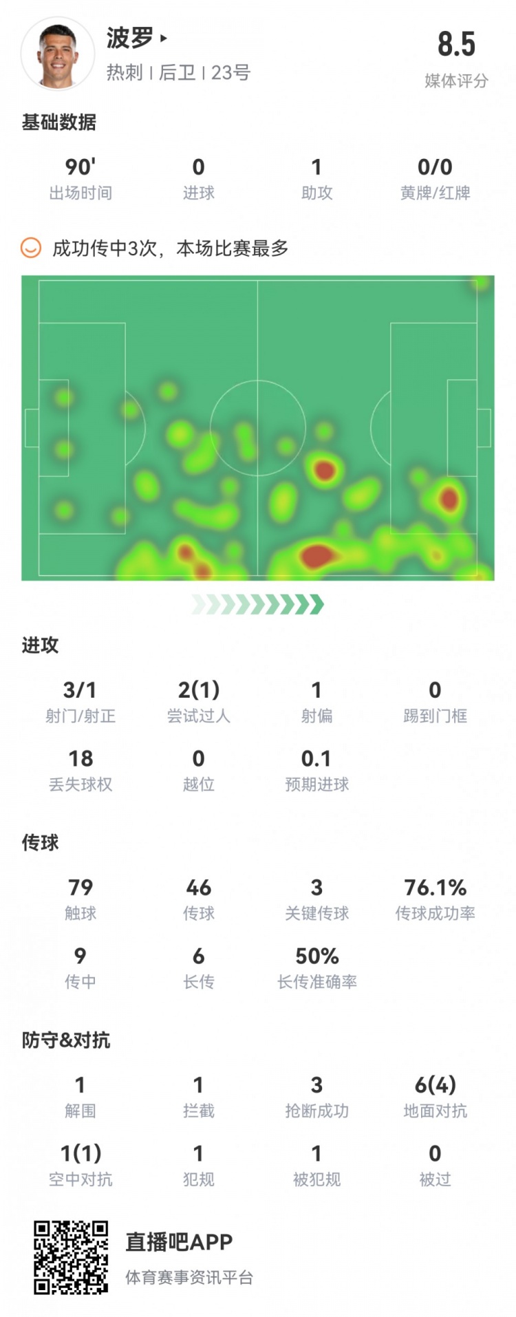 全面！波罗全场数据：3次关键传球1助攻1解围1拦截3抢断