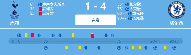 “食物链”闭环！切尔西41热刺，热刺41纽卡，纽卡41切尔西