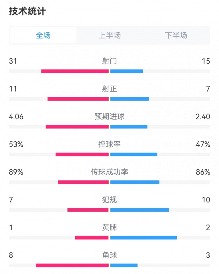 真没弄反！巴萨24赫罗纳数据：射门3115，预期进球4.062.40