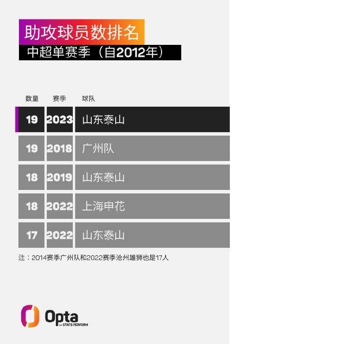 泰山本赛季共有19名球员能够至少送出一次助攻，追平中超纪录