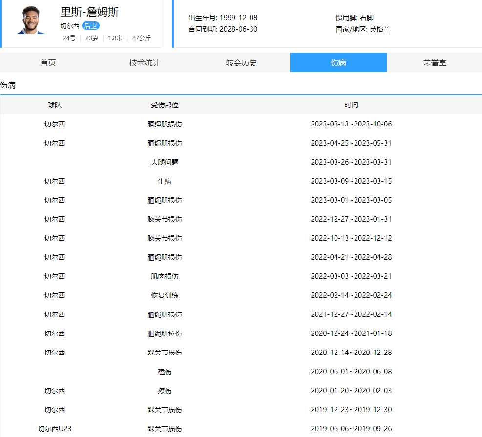 24岁的里斯詹姆斯有多脆看看这长长的伤病记录...