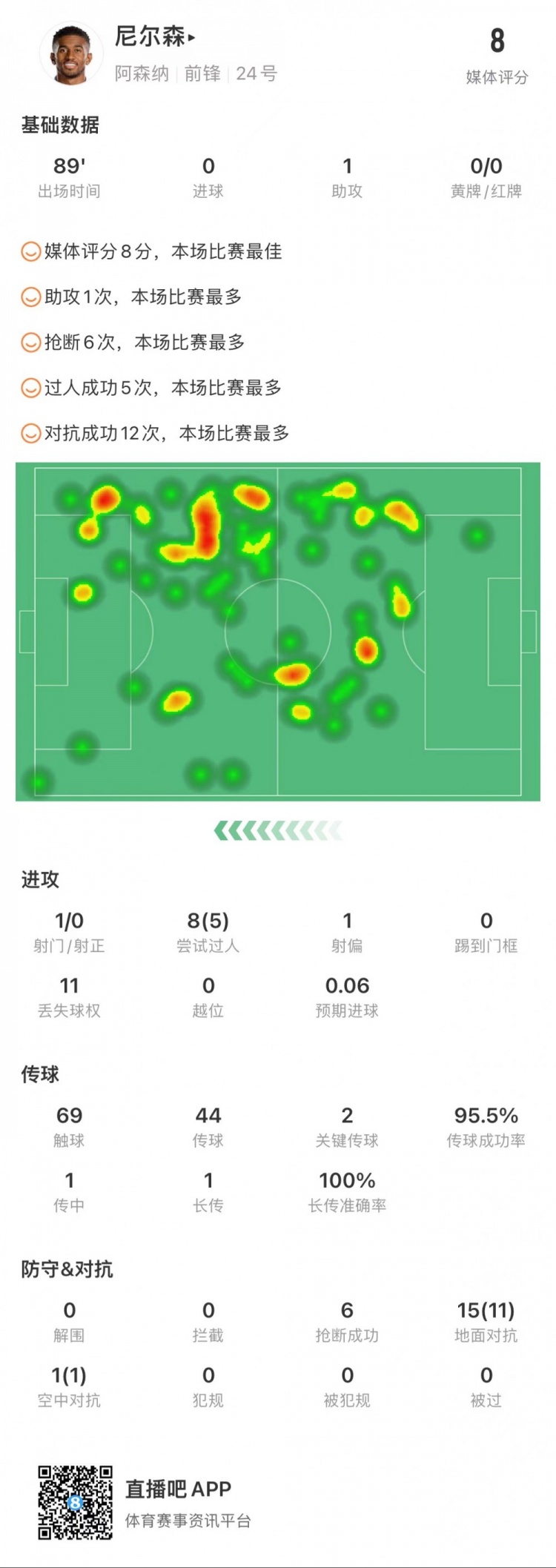 尼尔森全场数据：1次助攻，5次过人，6次抢断，12次赢得对抗