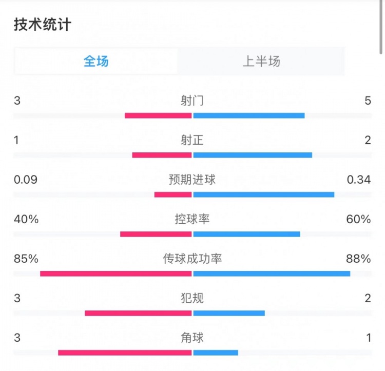 曼联00拜仁半场数据：控球率40%60%，射门35，射正12