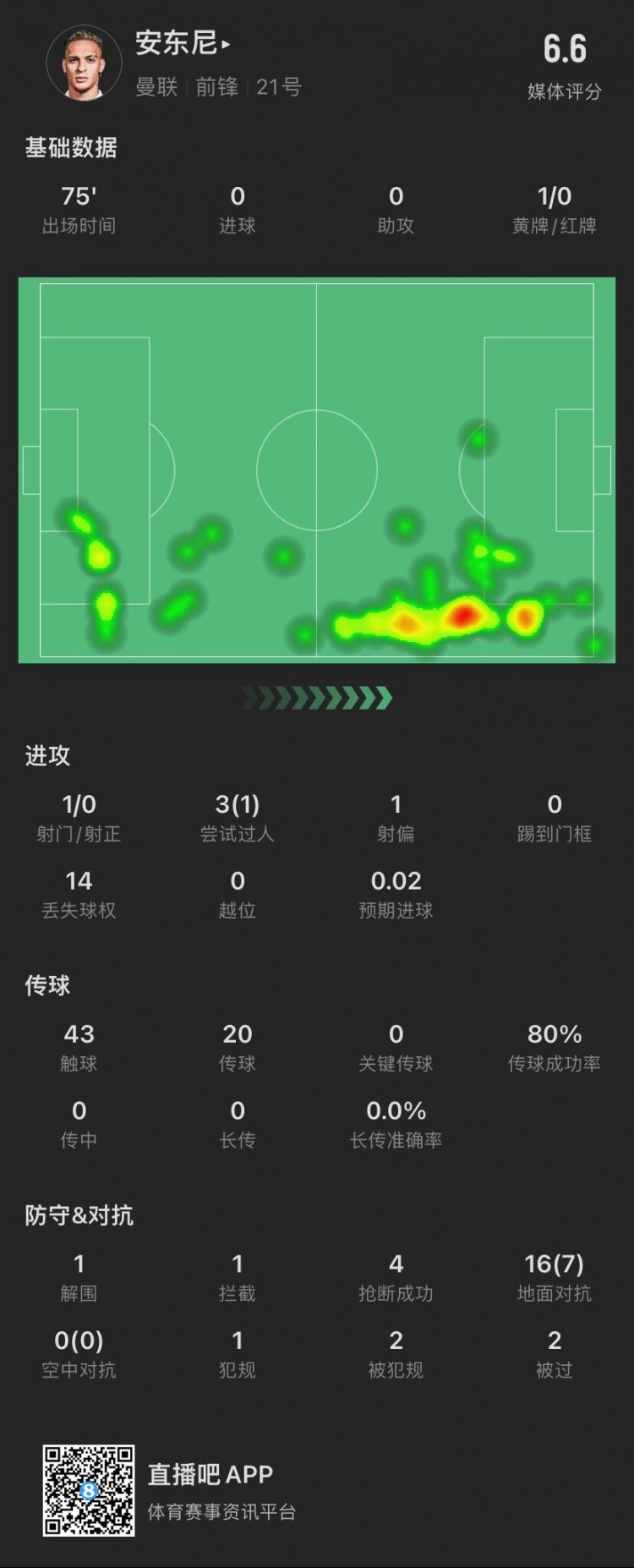 安东尼本场数据：3次过人成功1次，16次对抗成功7次，贡献4抢断