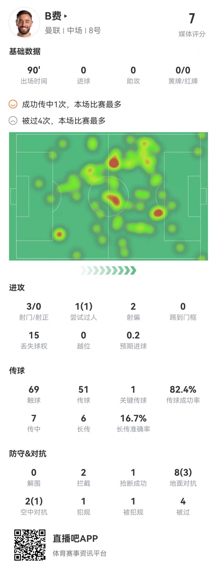 B费数据：3射0正长传成功率16.7%4被过10对抗3成功7分全队最高