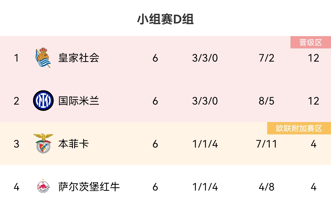 谁会抽到国米小组第二，可能碰皇马、曼城、拜仁、枪手...