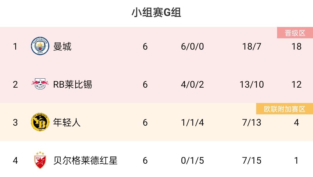 欧冠G组收官：曼城6战全胜，莱比锡第二，年轻人进欧联附加赛