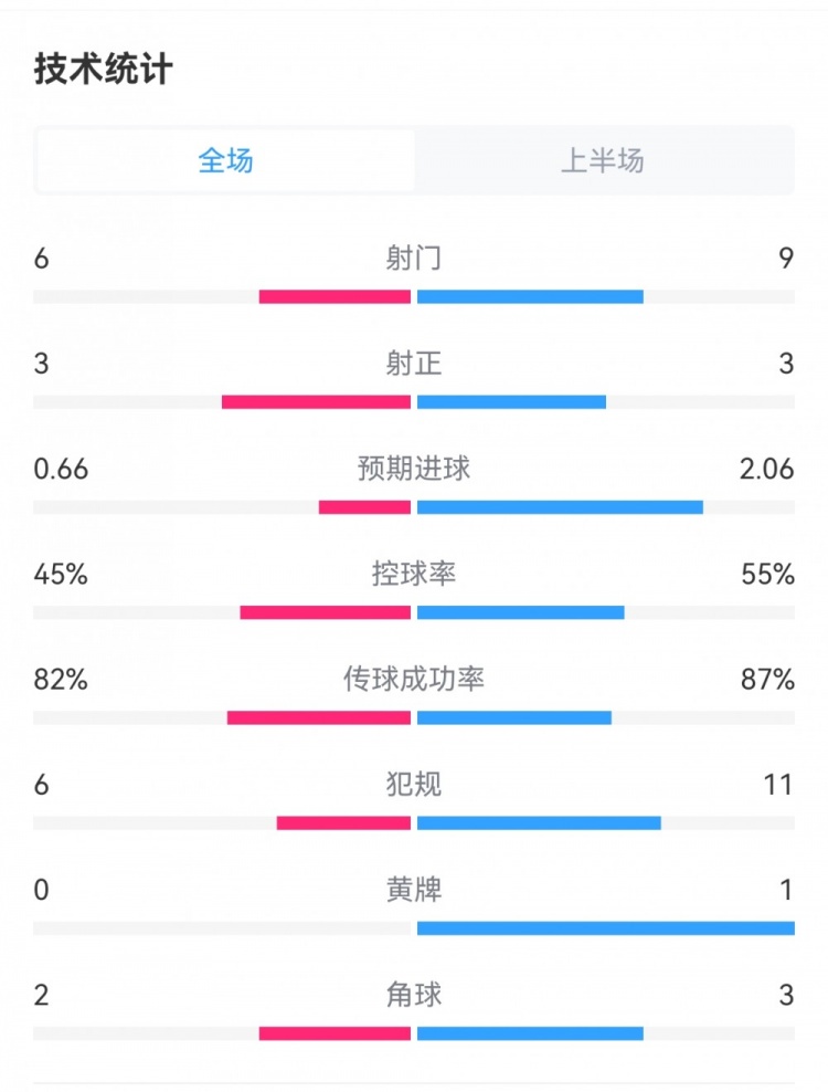 多特半场00巴黎数据对比：射门69，预期进球0.662.06