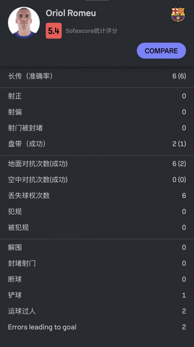 罗梅乌本场数据：6次丢失球权&2次失误导致丢球评分5.4分