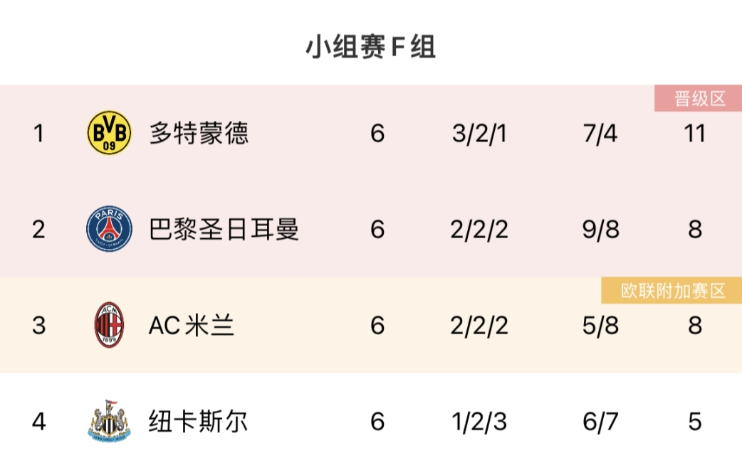 死亡之组实时积分榜：多特巴黎前二，米兰第三，纽卡垫底