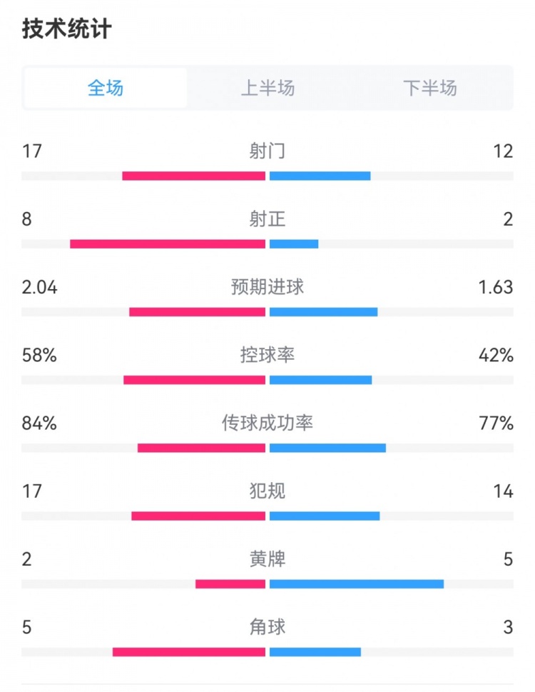 纽卡12米兰全场数据：射门1712，预期进球2.041.63