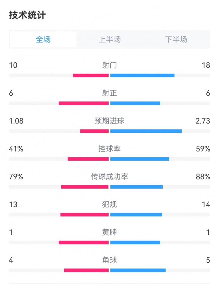 多特11巴黎全场数据：射门1018，预期进球1.082.73