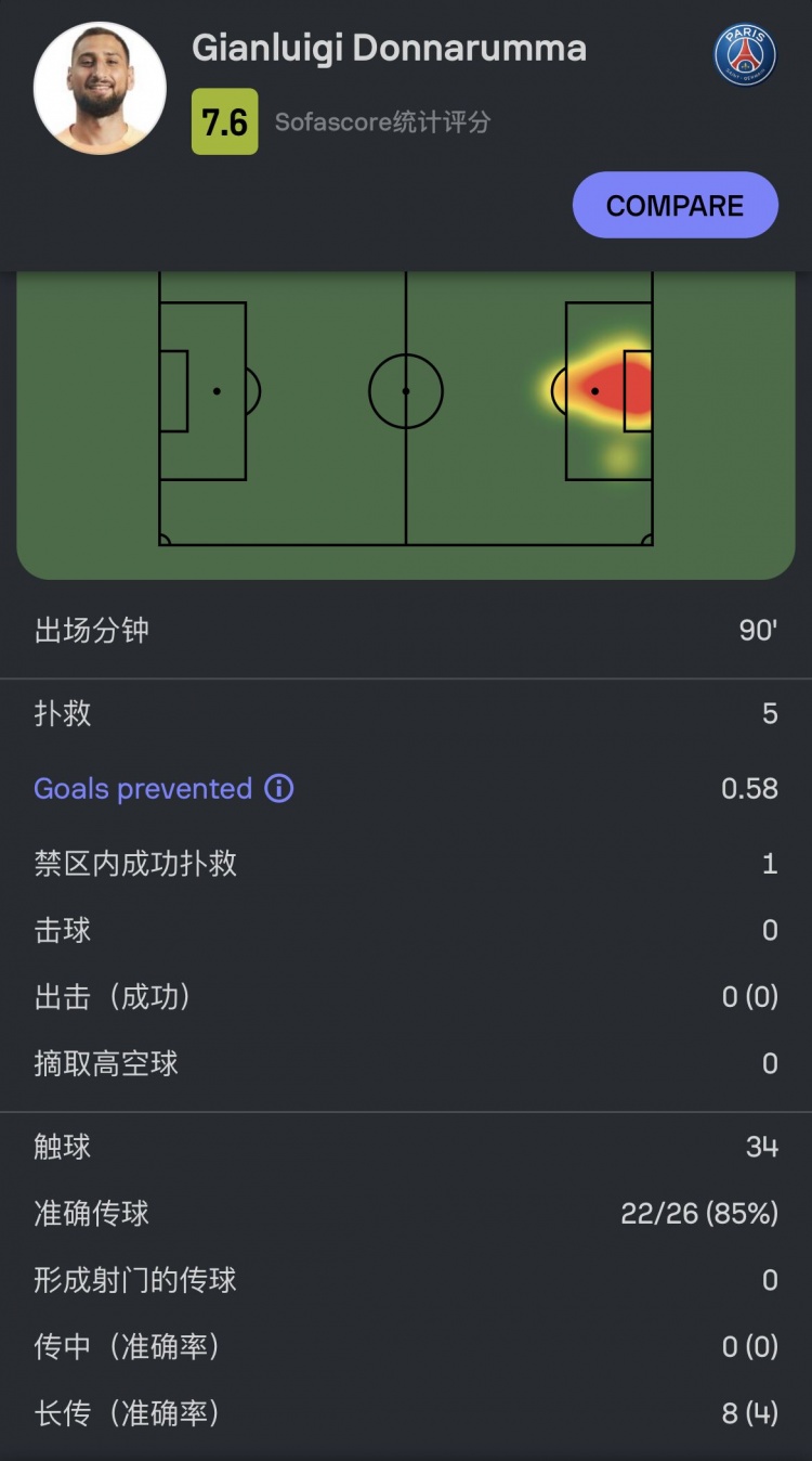 多纳鲁马本场数据：完成5次扑救&1次解围，评分7.6分