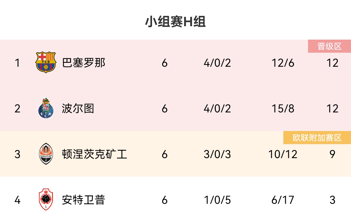 欧冠H组收官：巴萨4胜2负第一，波尔图第二，矿工第三踢欧联