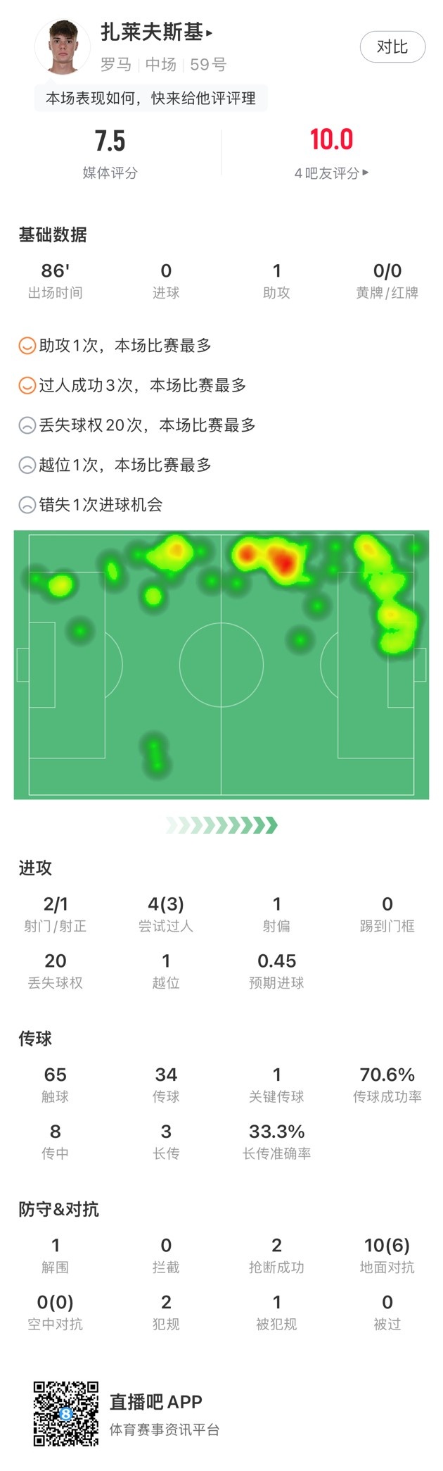 扎莱夫斯基数据：评分7.5分，助攻1次过人3次&20次丢失球权