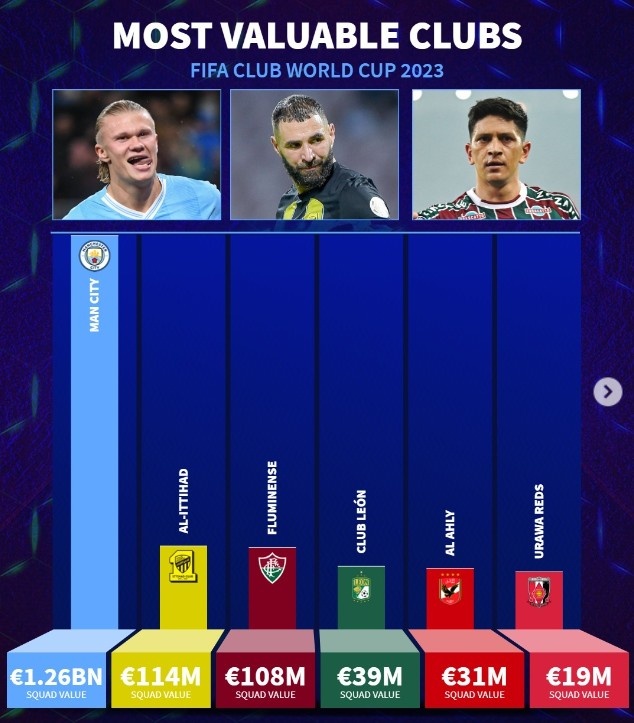 今年世俱杯参赛队身价榜：曼城12.6亿欧第1，吉达联合1.14亿第2