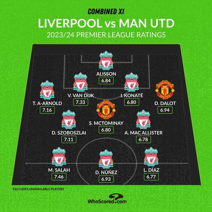 WhoScored利物浦&曼联联合最佳阵：红魔仅2人入选