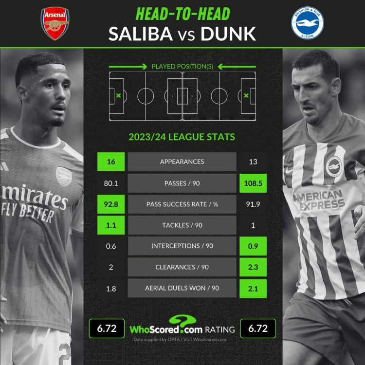 萨利巴、邓克英超数据：每90分钟传球80.1比108.5，解围2比2.3