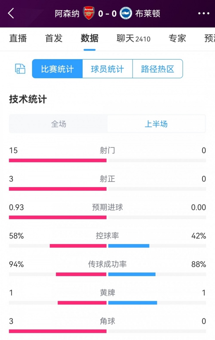 海鸥半场零射门！阿森纳vs布莱顿半场数据：射门150，射正30