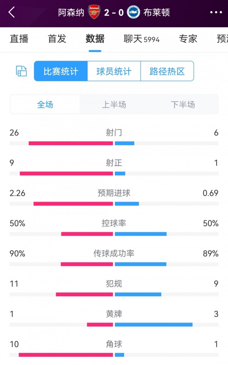 优势明显！阿森纳20布莱顿全场数据：射门266，射正91