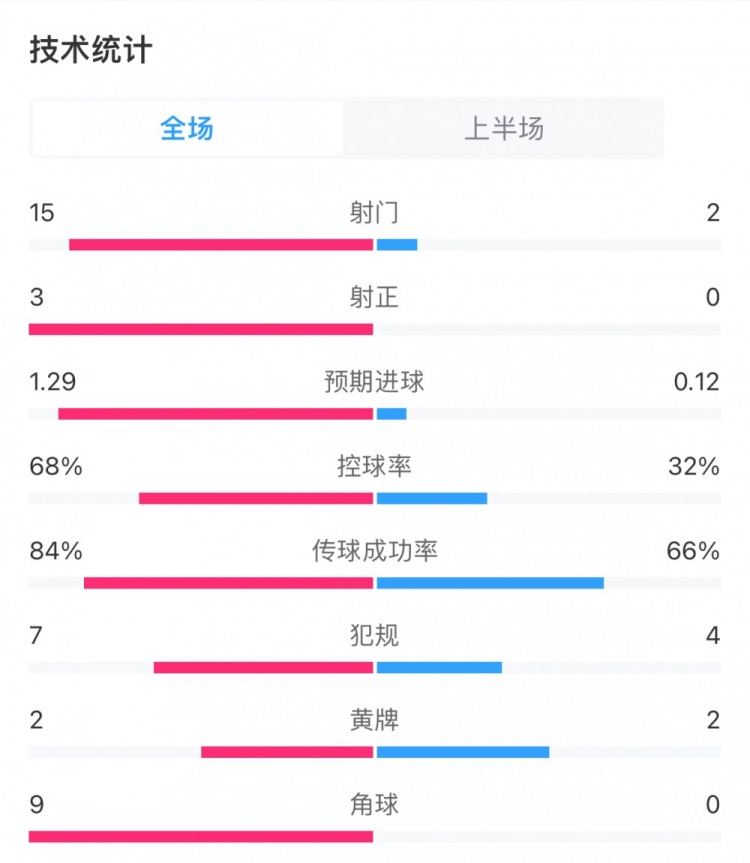 利物浦vs曼联半场数据：利物浦狂轰15脚，曼联2次射门0射正