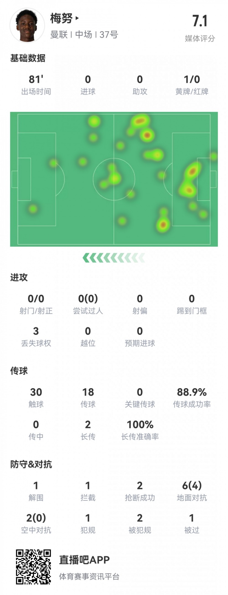 曼联小将梅努本场数据：3次封堵，2次抢断，8次对抗4成功