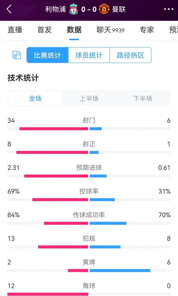 利物浦00曼联全场数据：射门346，射正81，角球120