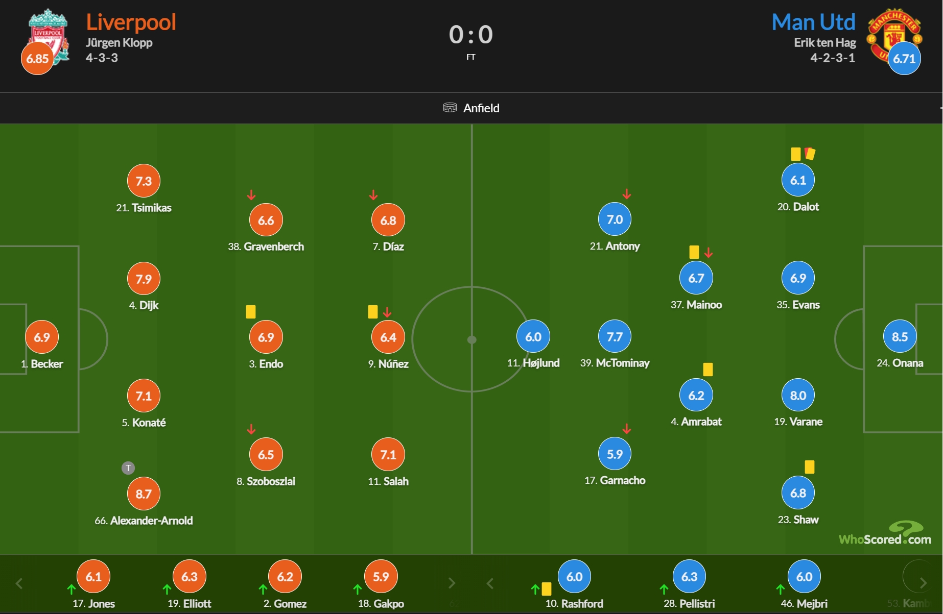 利物浦vs曼联评分：阿诺德8.7分最高奥纳纳8.5分