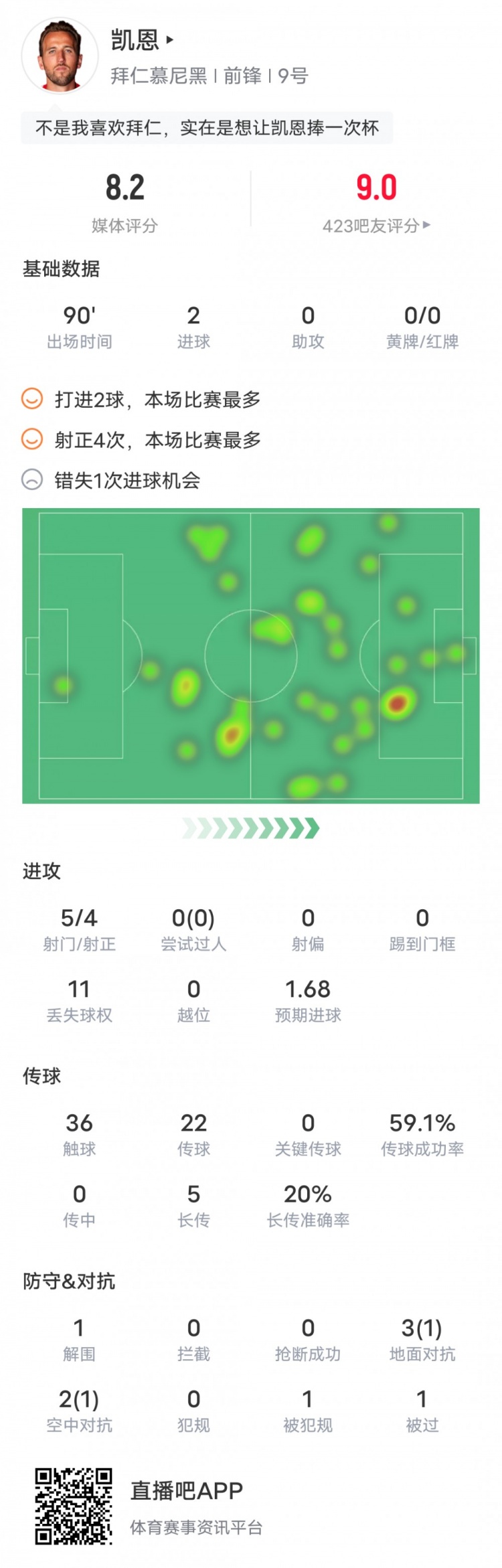 凯恩本场对阵斯图加特数据：2进球1错失重要机会，评分8.2