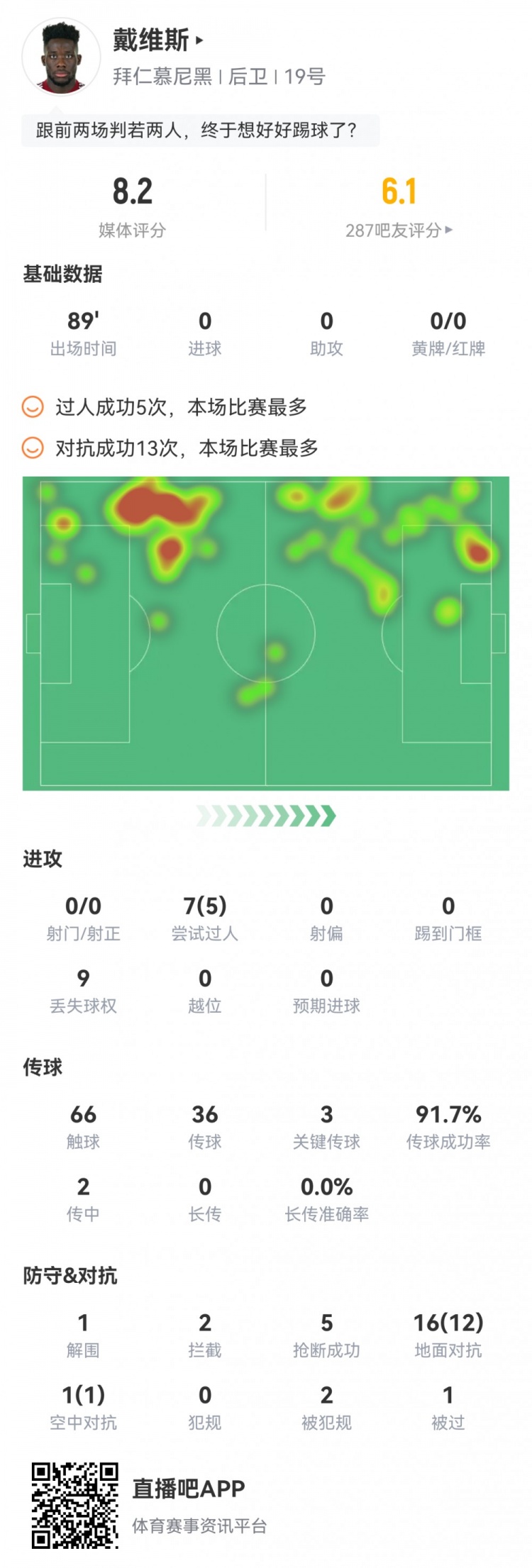 制霸左路！阿方索数据：3次关键传球5次抢断17次对抗成功13次