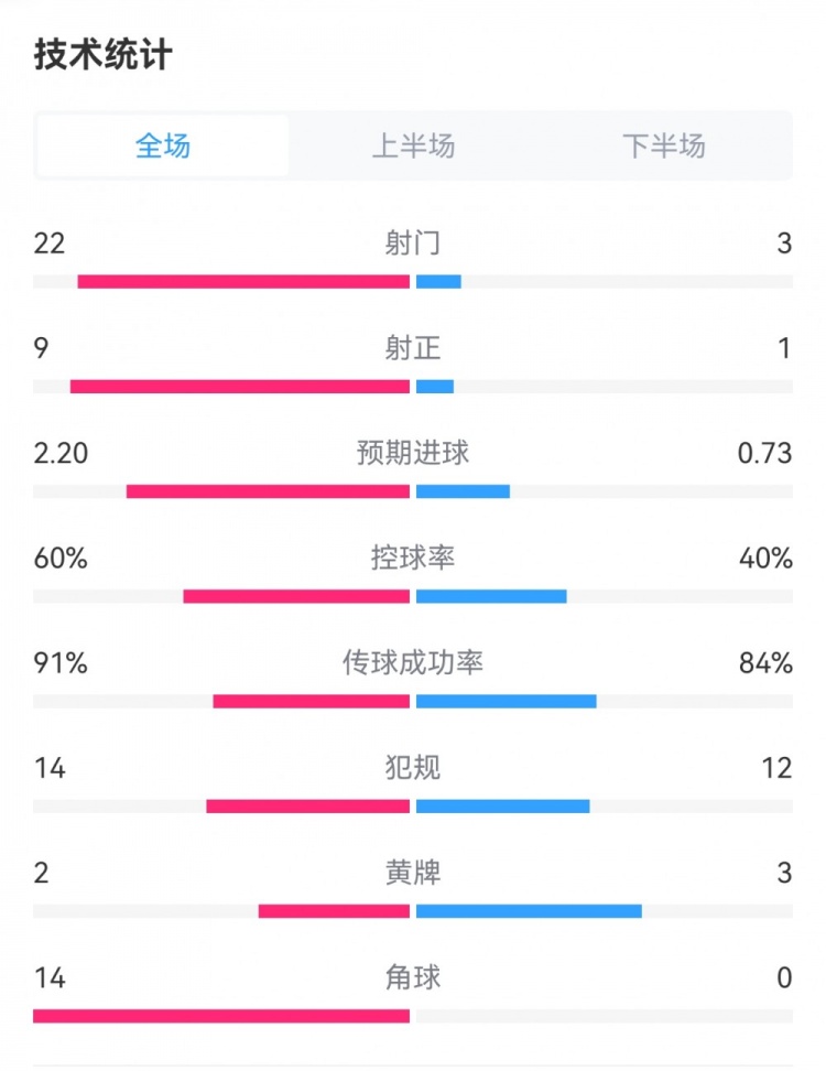 皇马41黄潜数据对比：射门223，角球140，预期进球2.200.73