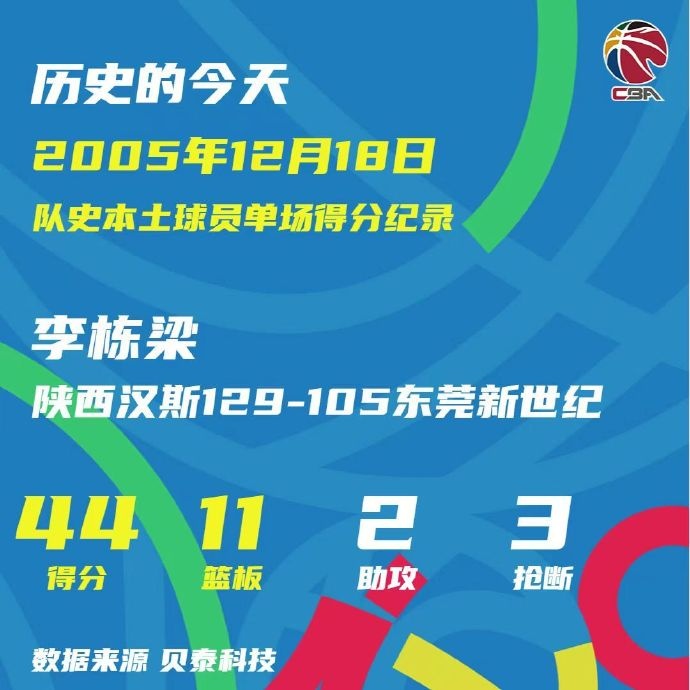 18年前的今天：李栋梁砍44分创陕西汉斯队史本土球得分纪录
