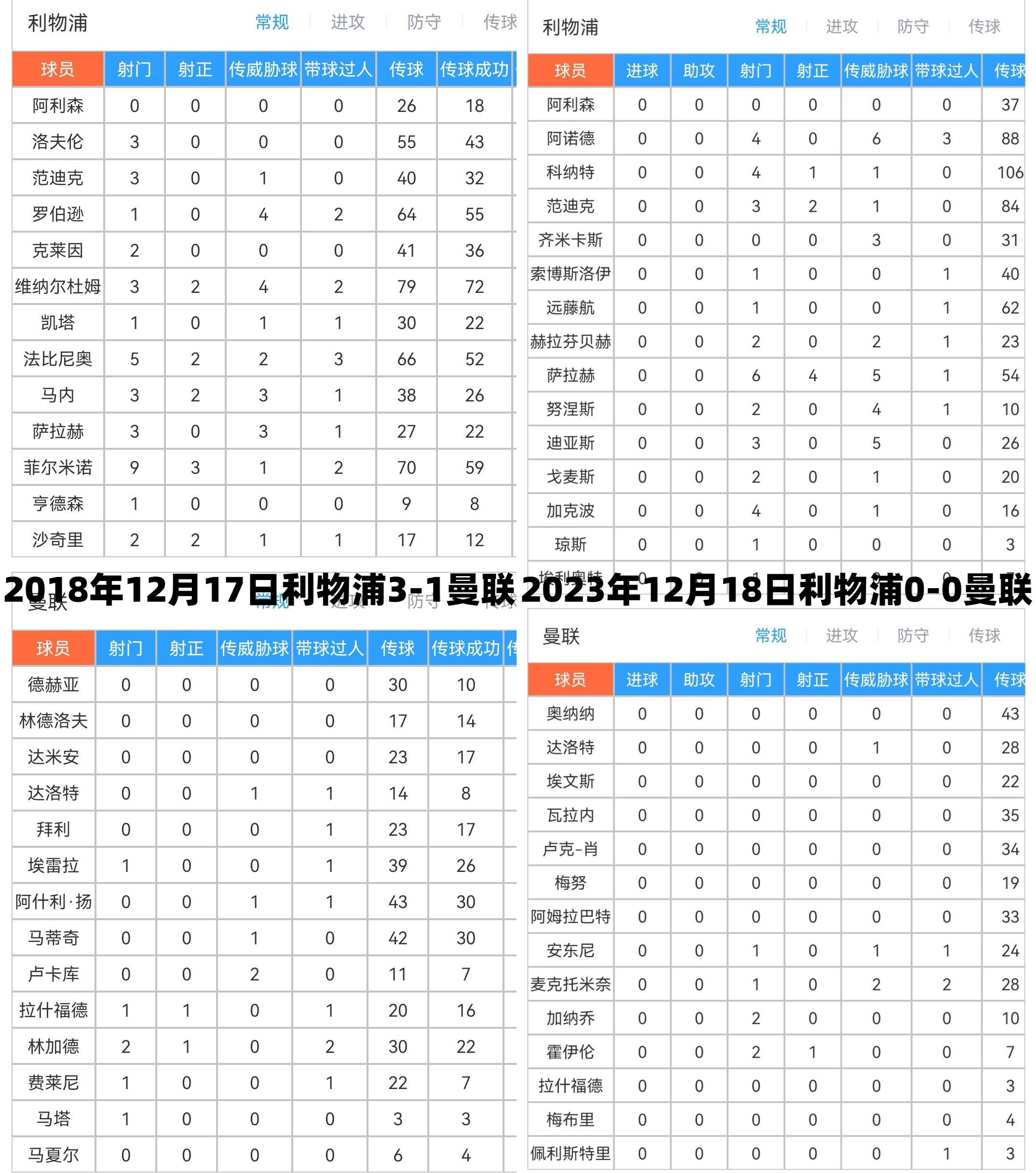 同数据不同命！穆里尼奥下课之战利物浦狂射36脚31，今天34脚00