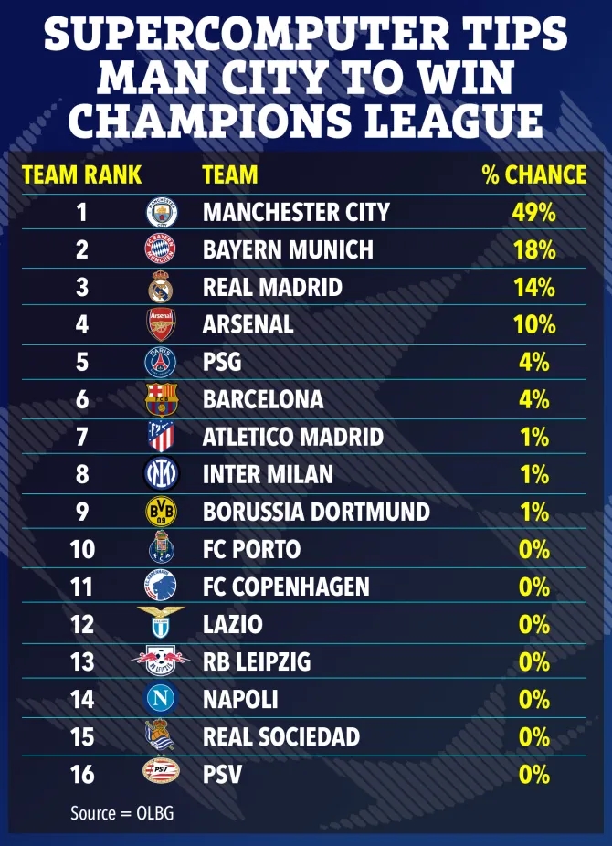 超算预测欧冠夺冠：曼城49%第1仁皇枪手24名，国米仅1%
