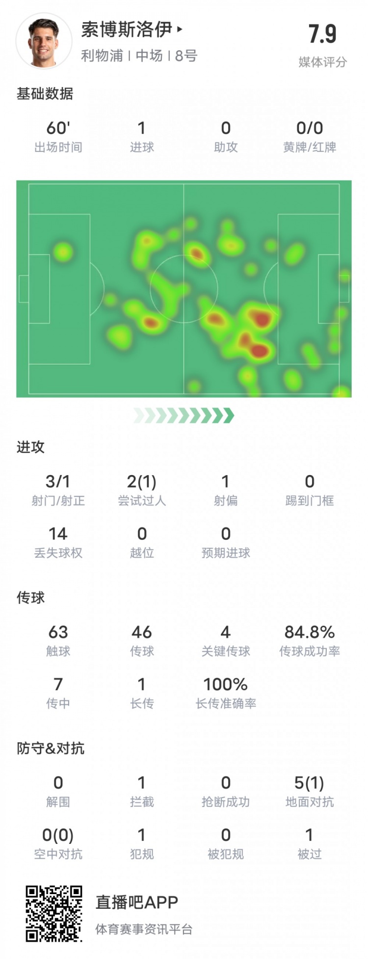 索博斯洛伊本场对阵西汉姆数据：1进球4关键传球，评分7.9