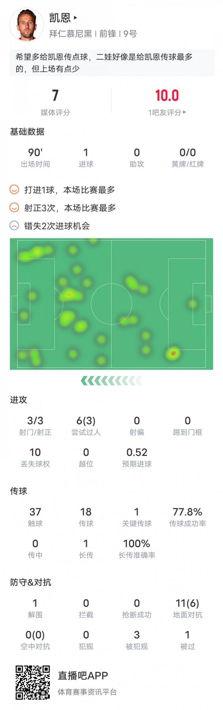 凯恩本场对阵狼堡数据：1进球1关键传球，评分7.0