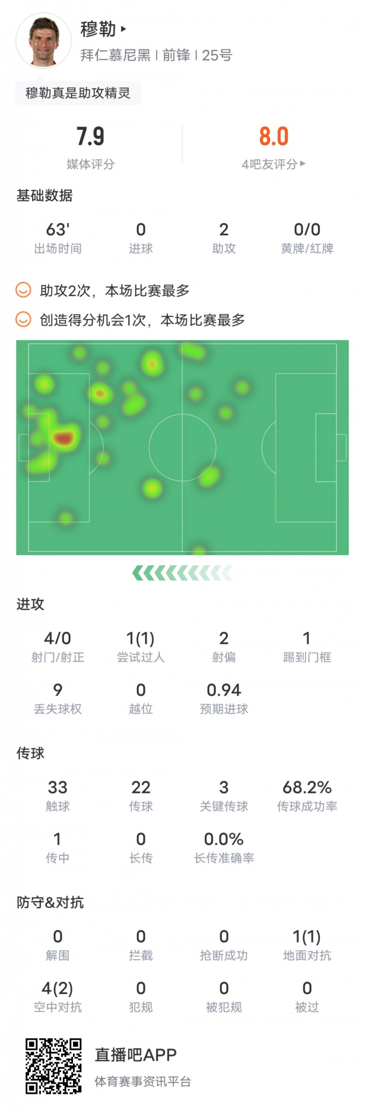 穆勒本场对阵狼堡数据：2助攻3关键传球，评分7.9