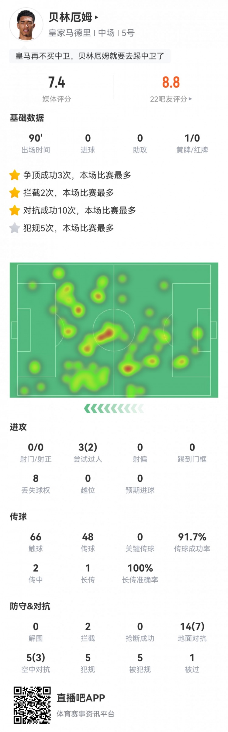 贝林厄姆全场数据：10次成功对抗全场最多，获评7.4分