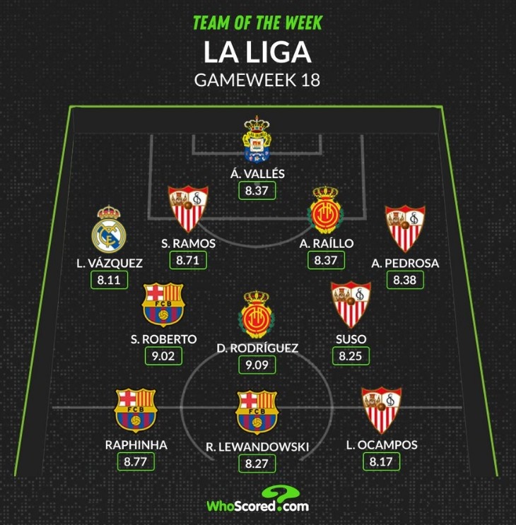 Whoscored本轮西甲最佳阵：莱万等巴萨三人、巴斯克斯&拉莫斯在列