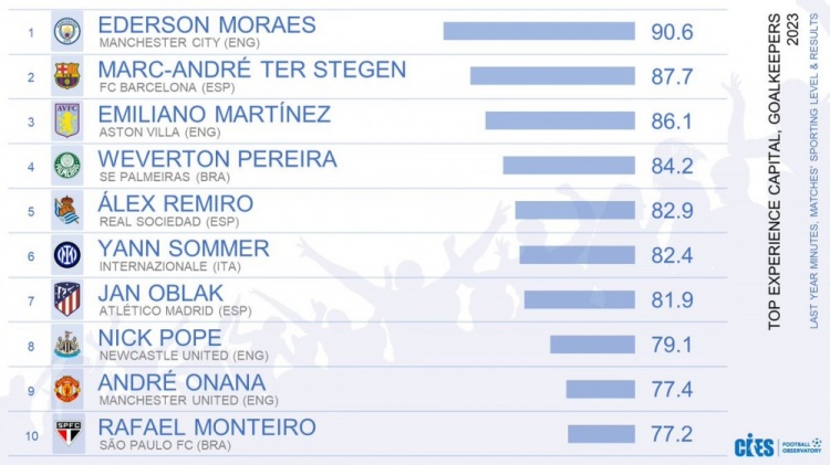 CIES2023年门将排名：埃德森居首，特狮、马丁内斯二三位