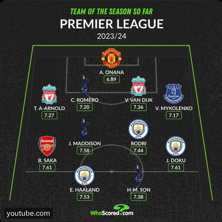 WhoScored英超赛季至今最佳阵：奥纳纳守门，孙兴慜、阿诺德入选