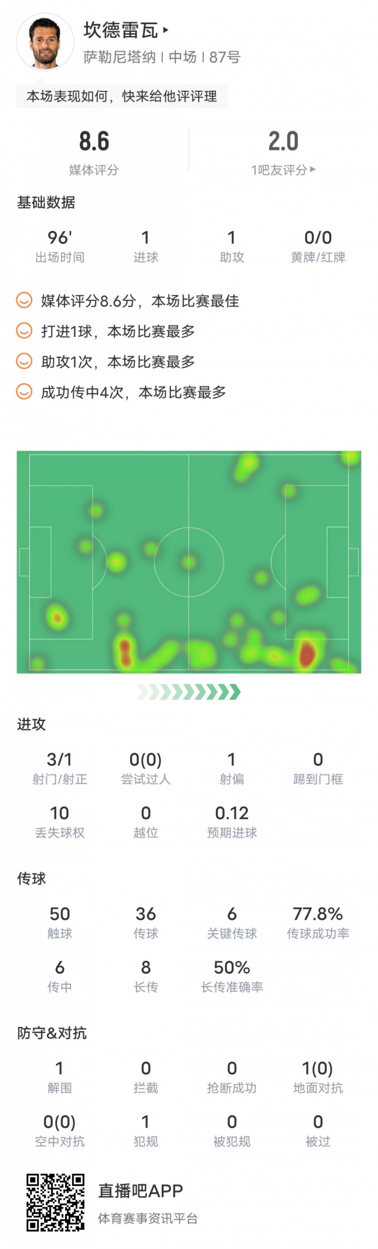 坎德雷瓦本场对阵米兰数据：1传1射+6关键传球，评分8.6全场最高