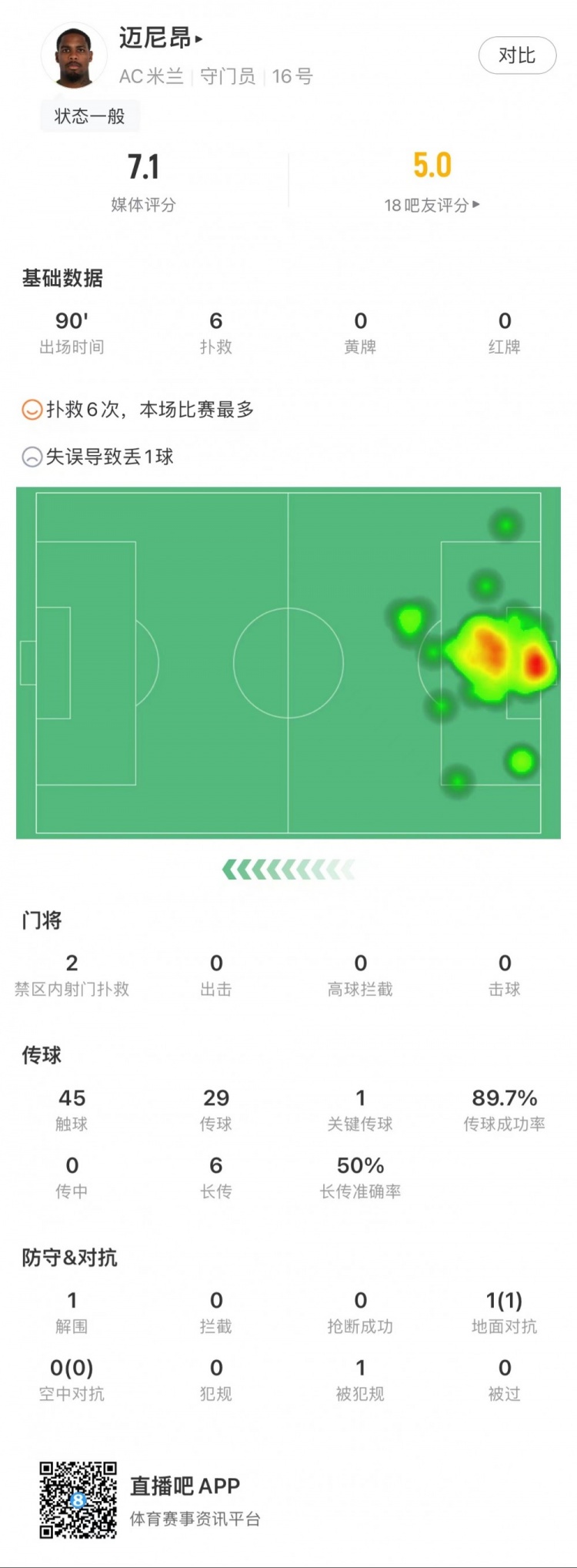 迈尼昂本场数据：2粒丢球，1次失误致丢球，6次成功扑救