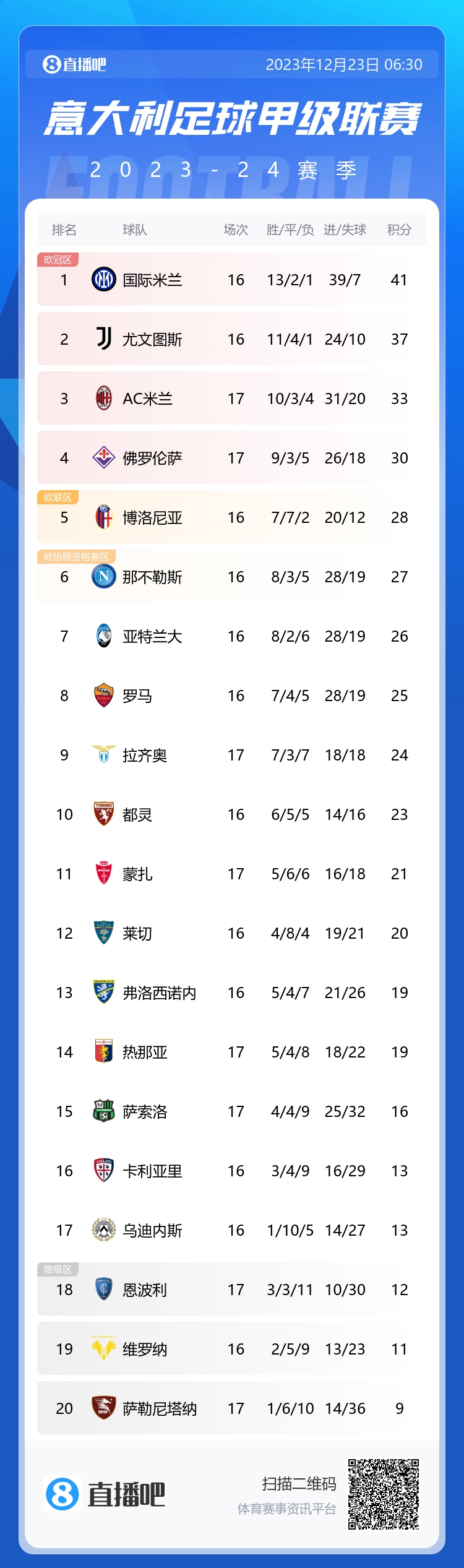 意甲积分榜：AC米兰战平仍居第三，本轮先赛落后榜首国米8分